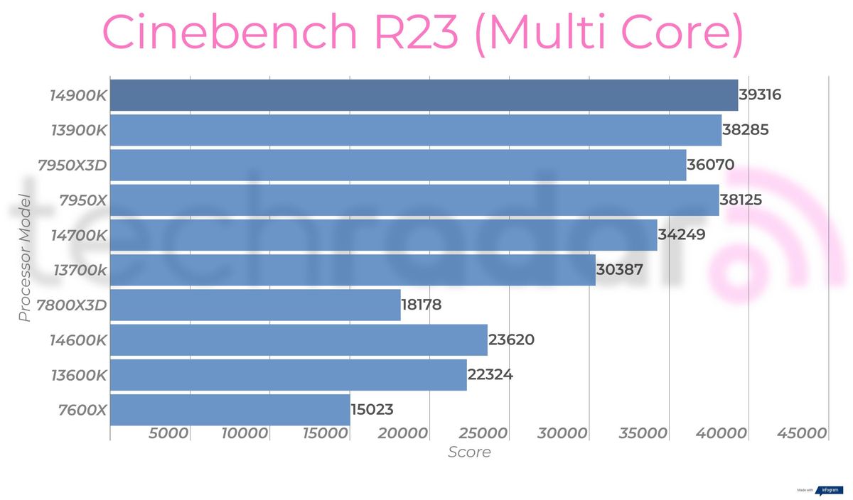 Synthetic benchmark results for the Intel Core i9-14900K