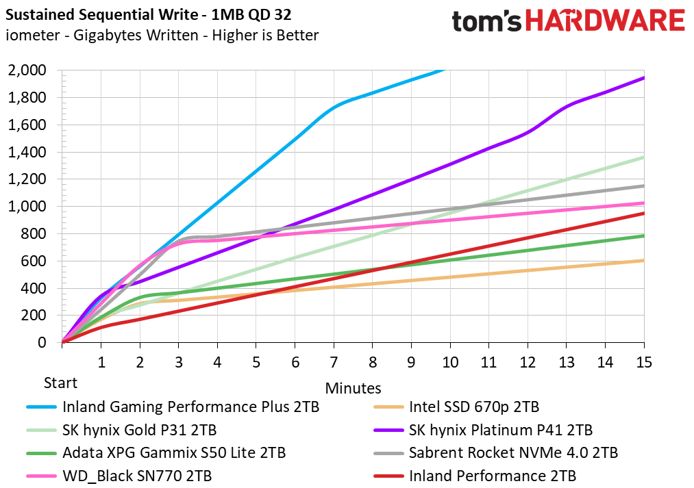 Inland Performance SSD