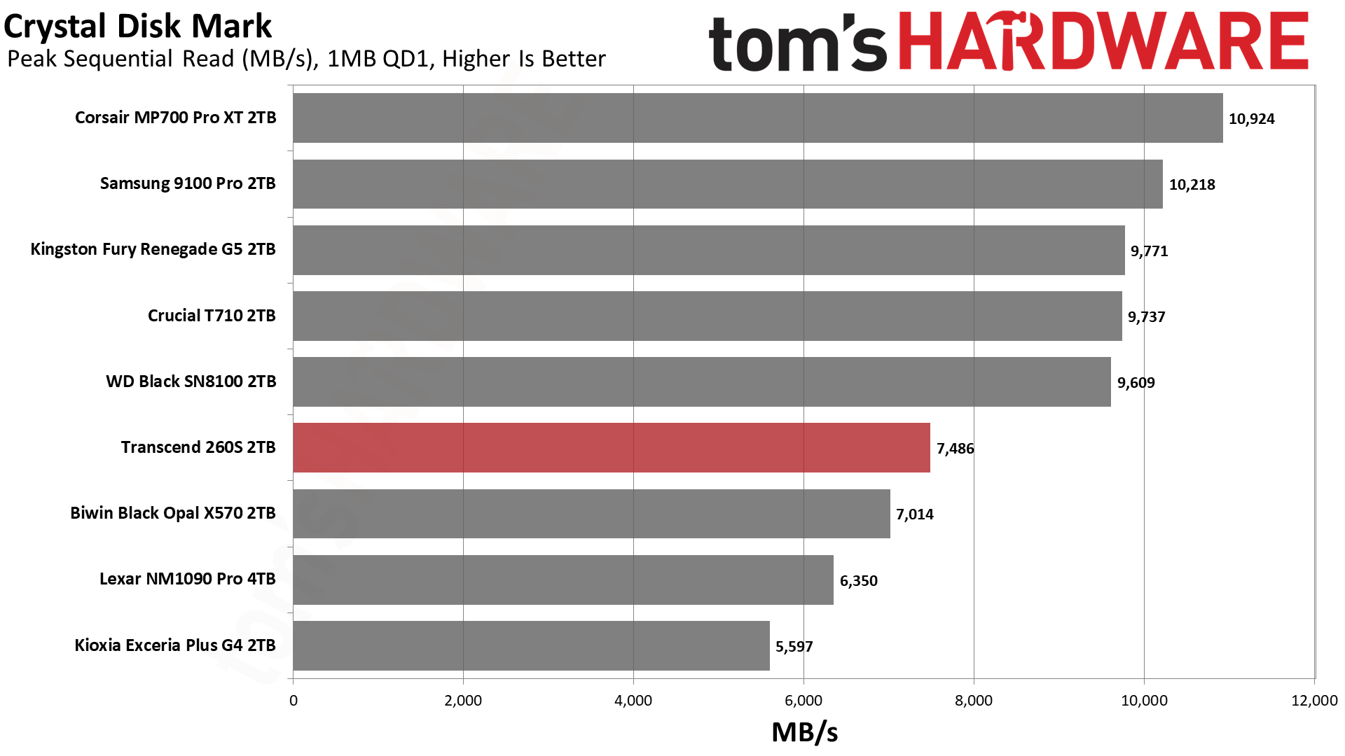 Transcend 260S 2TB SSD