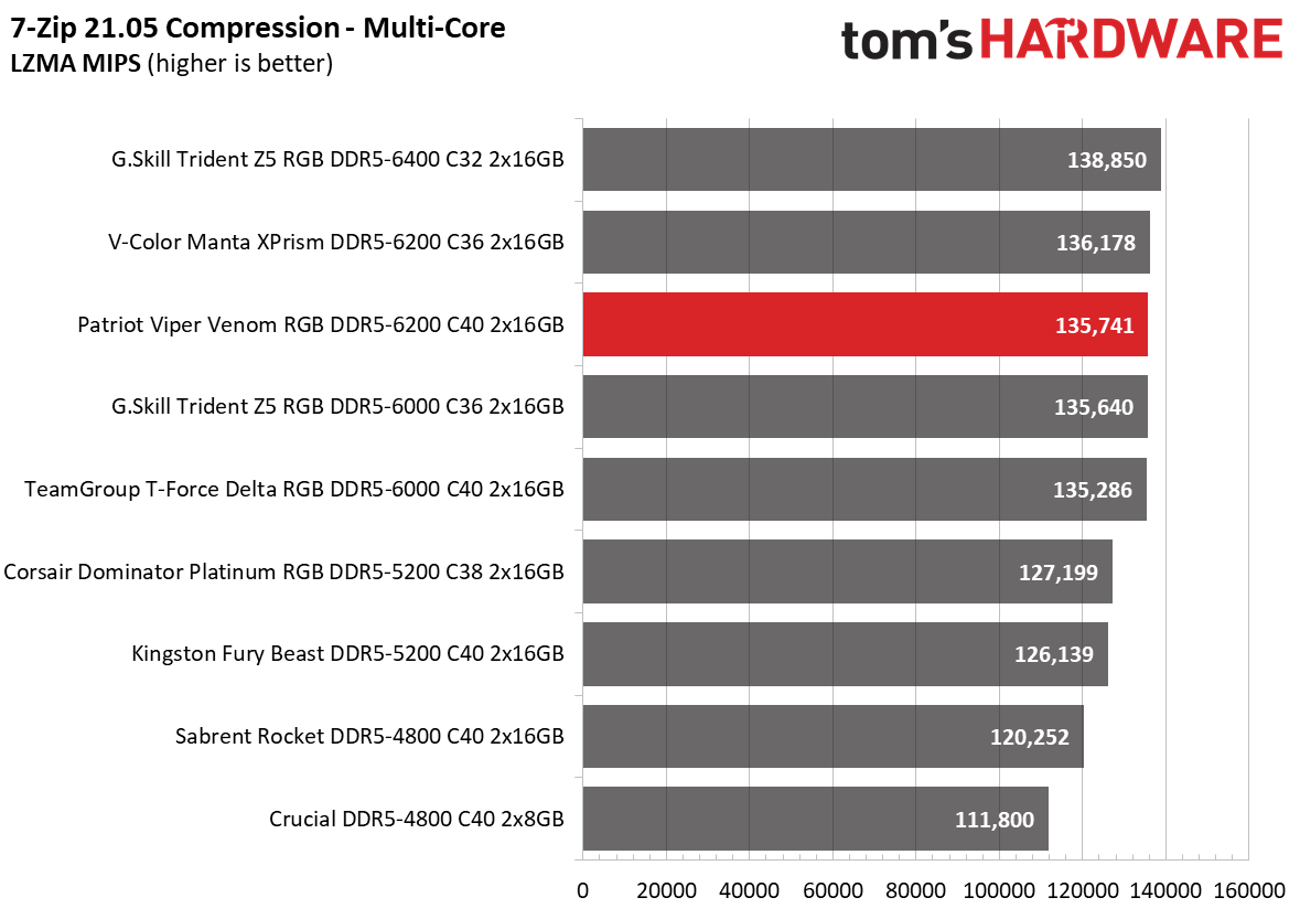 DDR5 Review