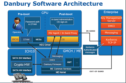 The Future Of TPM In The Chipset - How Hardware-Based ...