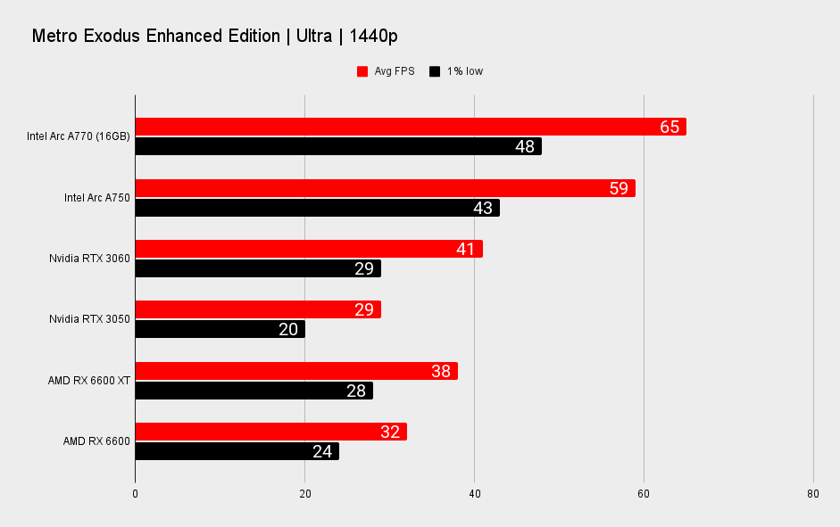 Intel Arc A770 and Arc A750 ray tracing performance benchmarks