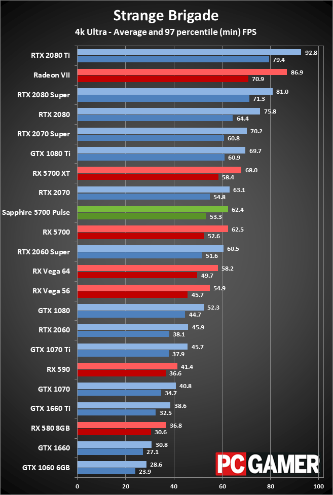 Sapphire RX 5700 Pulse gaming performance at 4K ultra