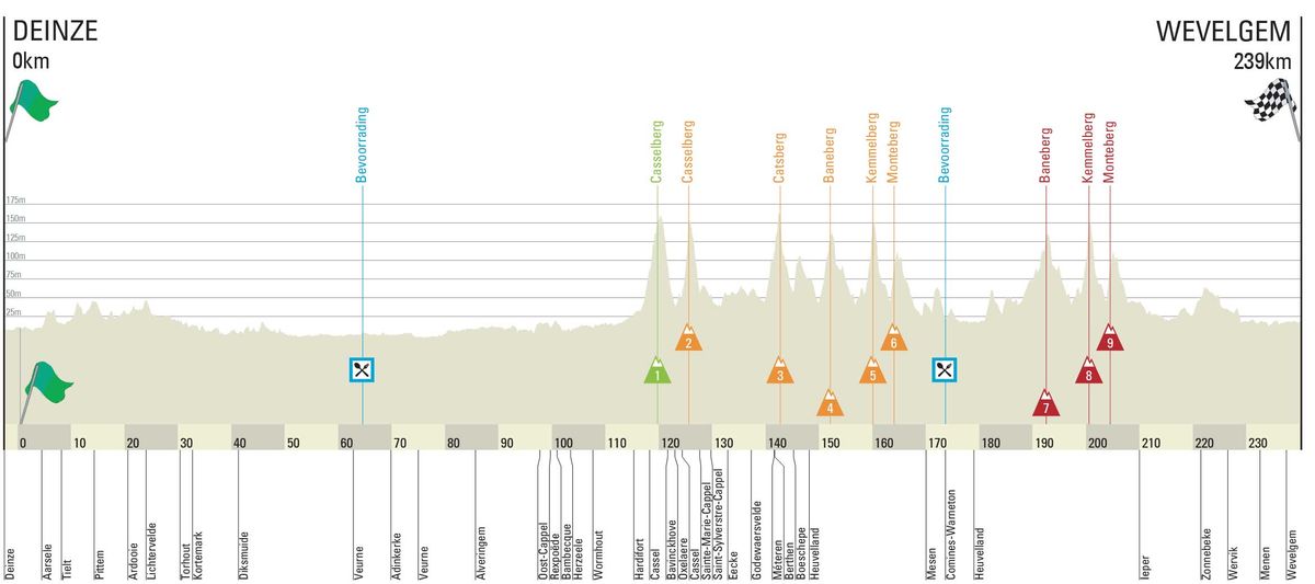 Gent-Wevelgem profile