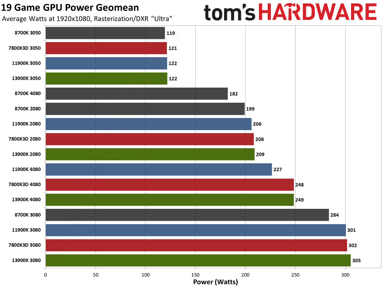 CPU versus GPU upgrades: Performance charts