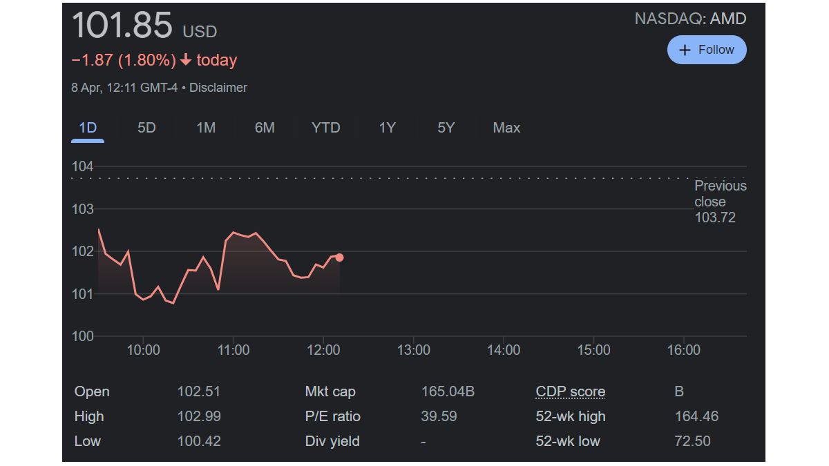 Google share price graph for AMD