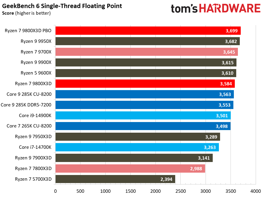 AMD Ryzen 7 9800X3D