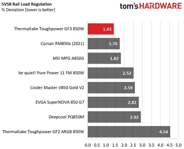 Thermaltake Toughpower GF3 850W