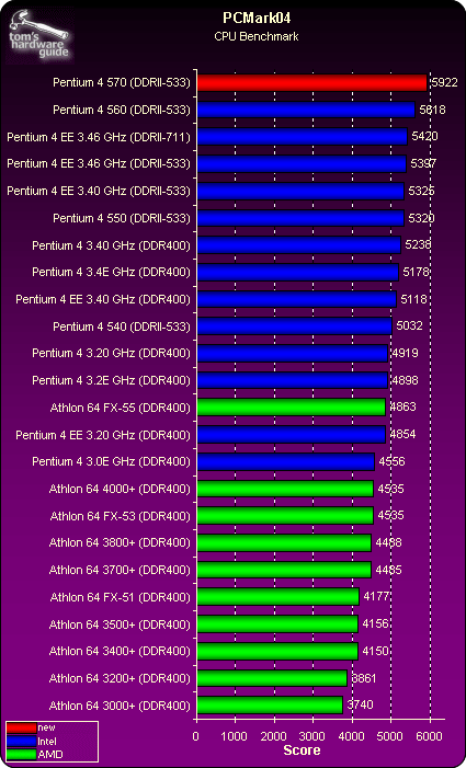 PC Mark - 3.8 GHz P4-570 and E0 Stepping To End Intel's Performance ...