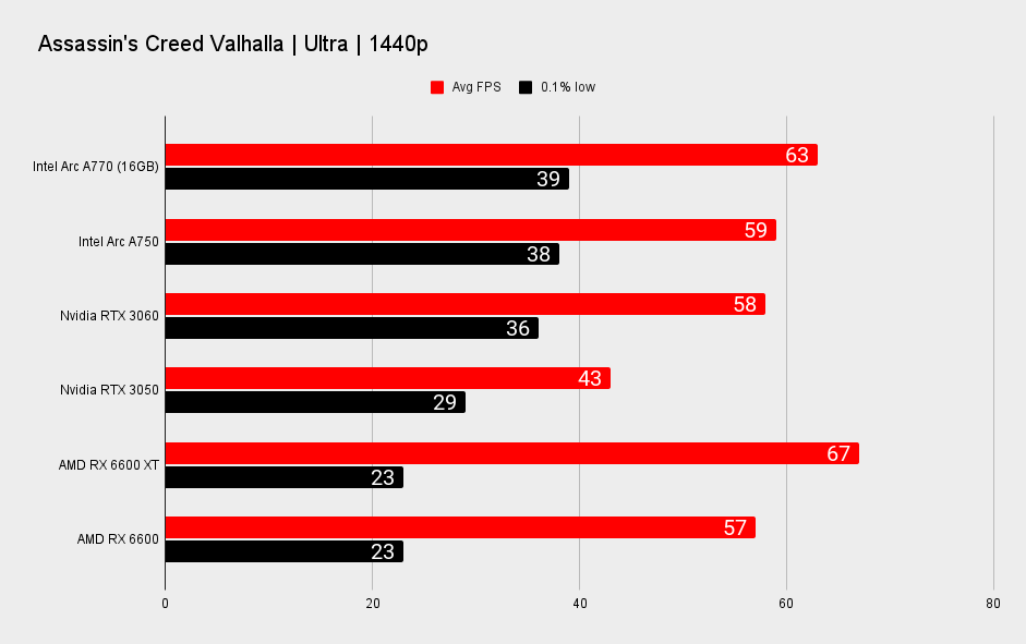 Intel Arc A770 and Arc A750 performance benchmarks at 1440p
