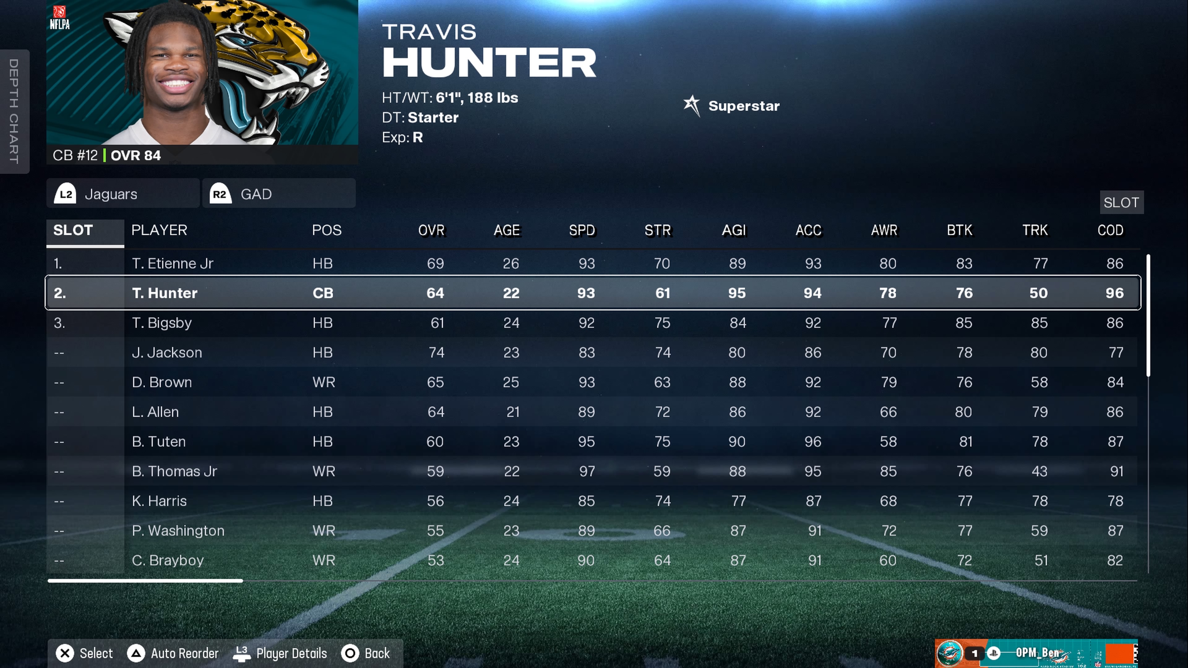 The Jaguars&#039; GAD depth chart in Madden 26