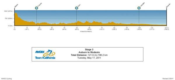 Amgen Tour of California - Stage 3 Profile