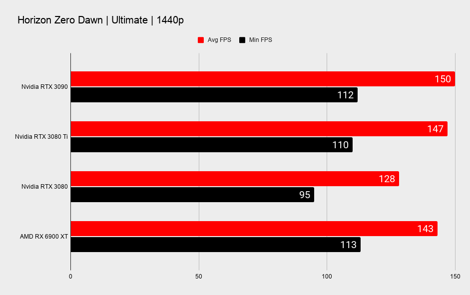 Nvidia RTX 3080 Ti benchmarks in various games at 1440p