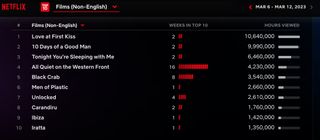 Netflix Weekly Rankings