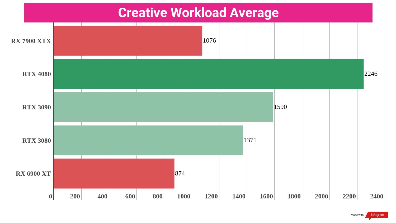 Final average benchmark scores for the AMD Radeon RX 7900 XTX compared to competing graphics cards