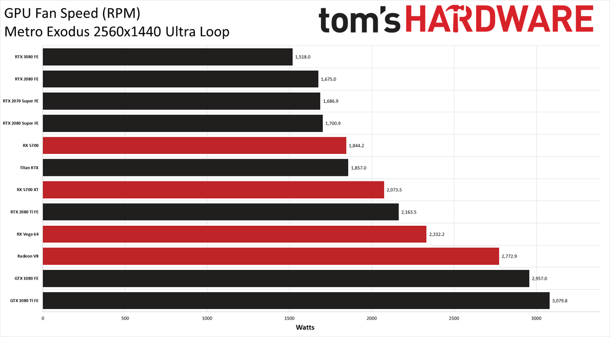 GeForce RTX 3080: Fan Speeds
