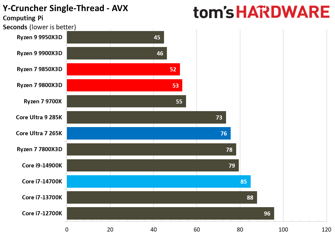 AMD Ryzen 7 9850X3D