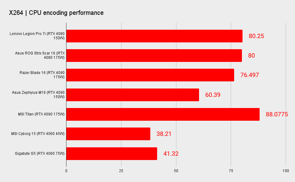 RTX 40-series gaming laptop benchmark graphs