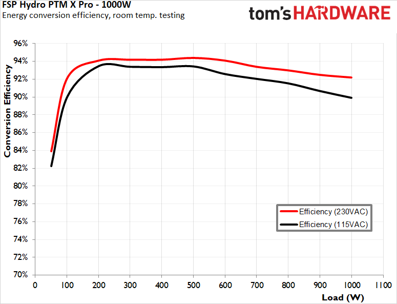 FSP Hydro PTM X Pro 1000W ATX 3.0