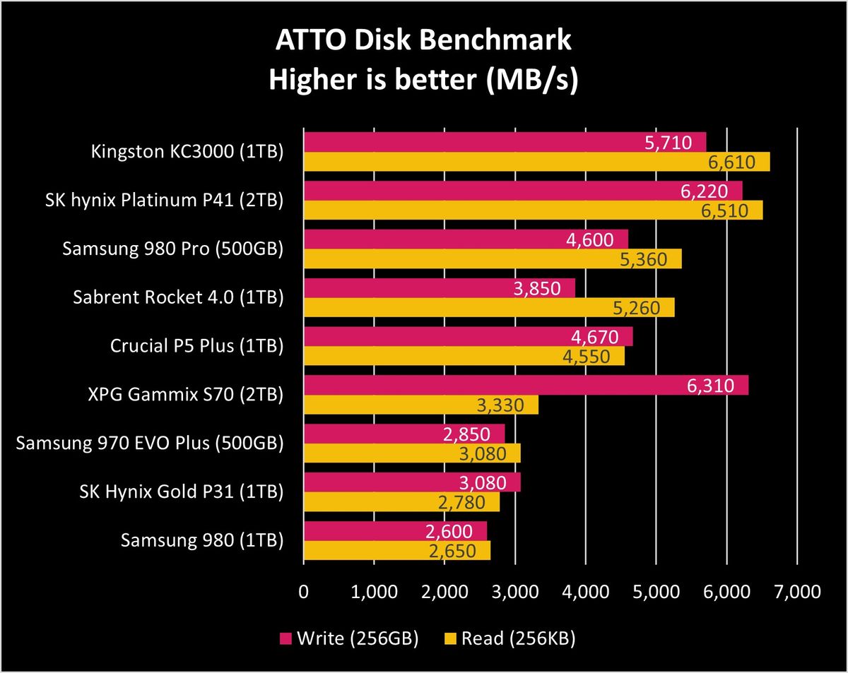SK hynix Platinum P41 benchmarks
