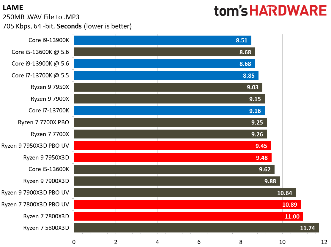 Ryzen 7 7800X3D vs Core i9-13900K