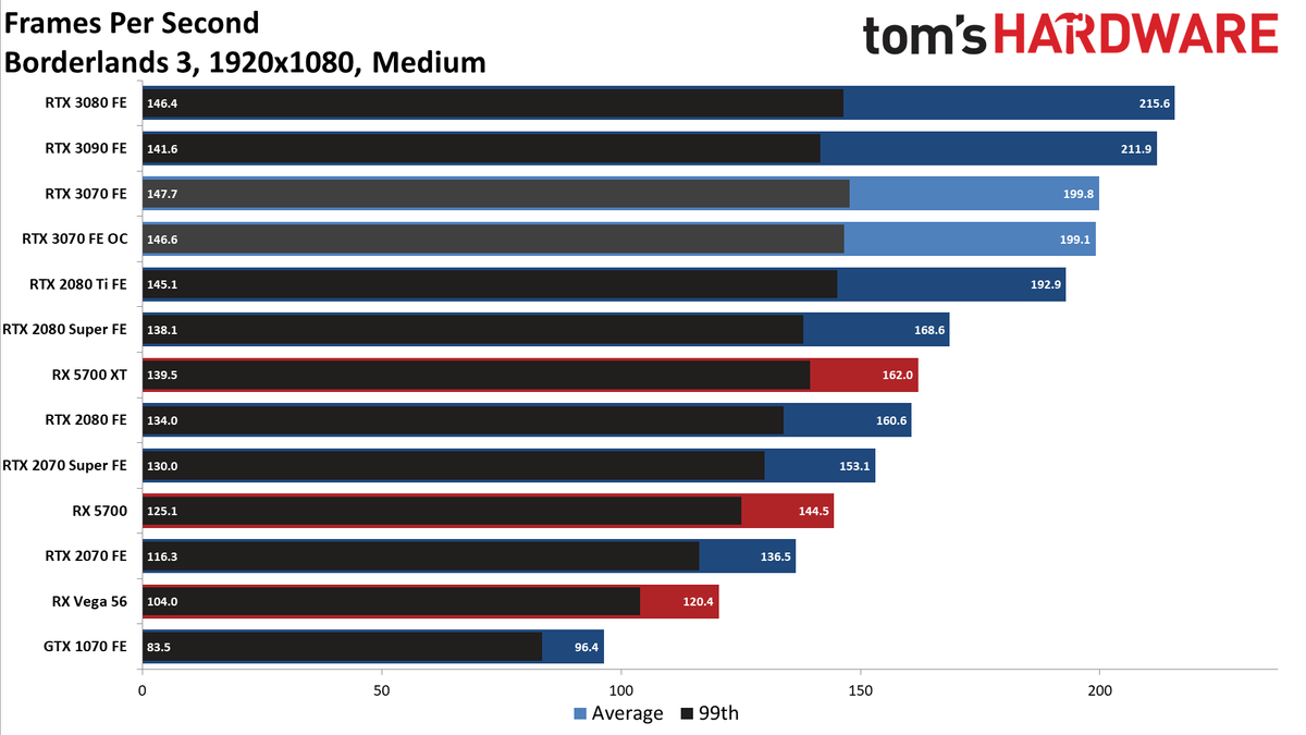 Nvidia GeForce RTX 3070 FE