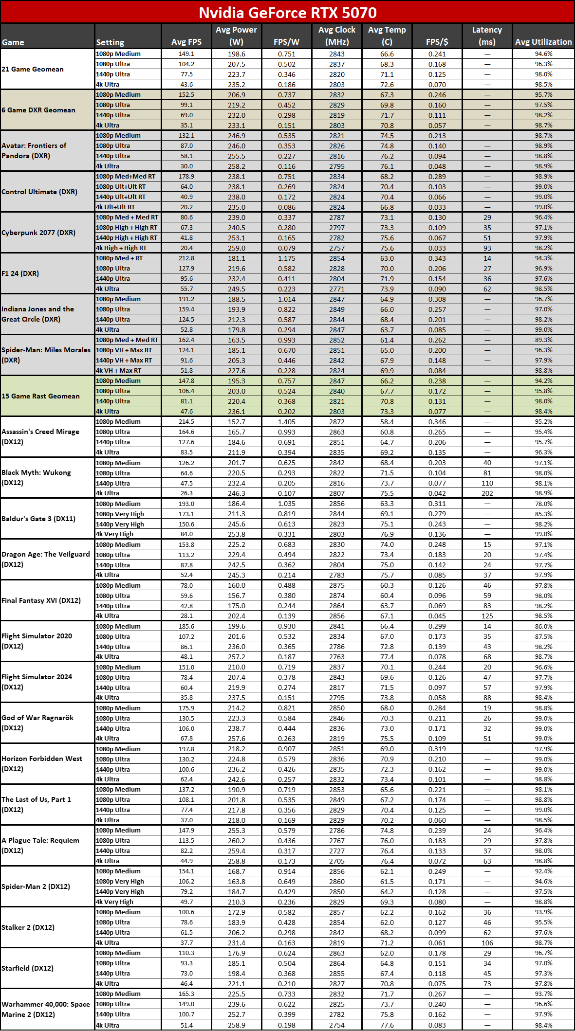 Nvidia GeForce RTX 5070 vs RTX 5060 Ti 16GB