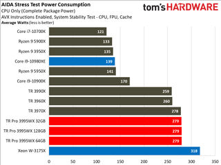AMD Threadripper Prop 3995WX Power Consumption