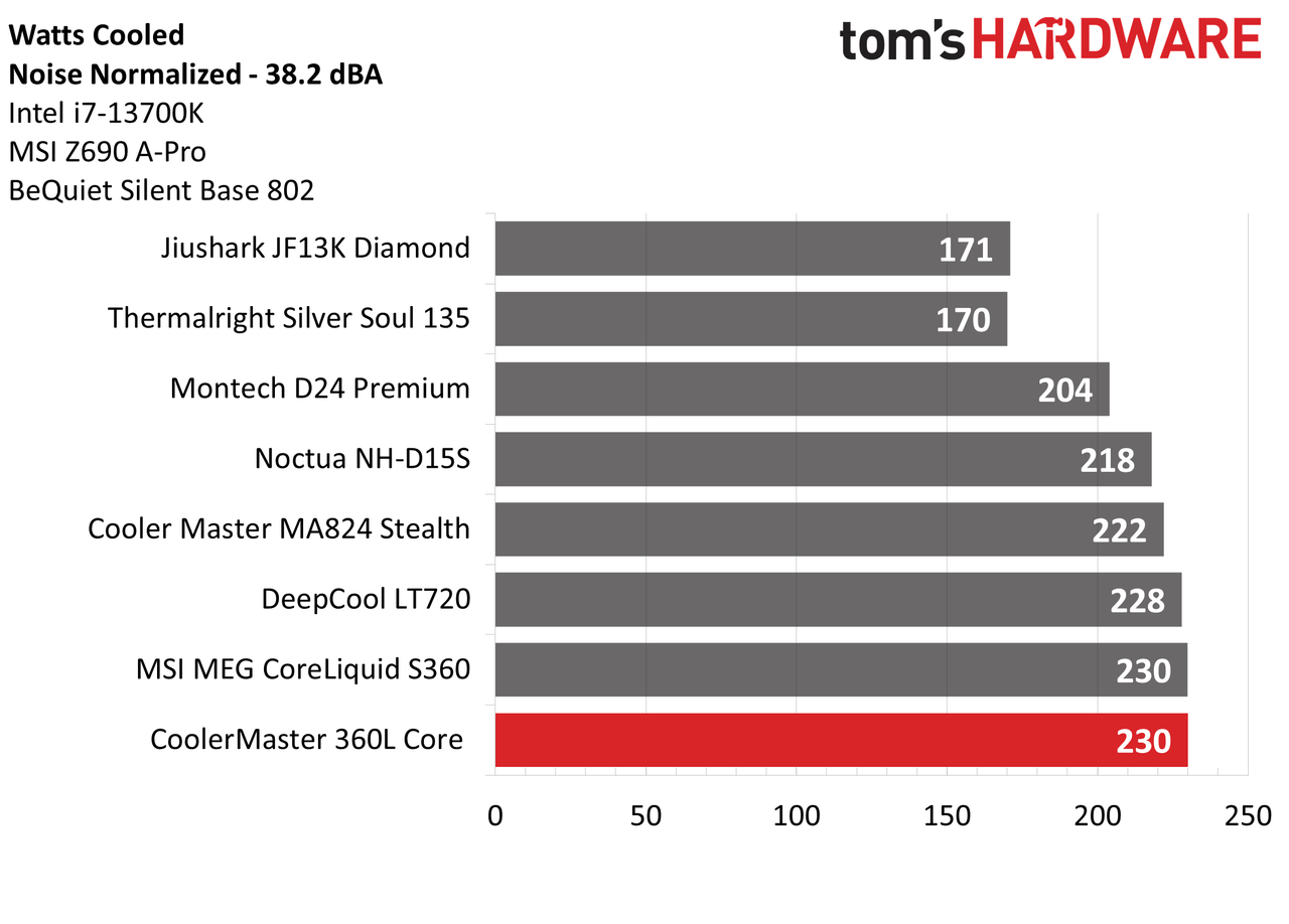 Cooler Master MasterLiquid 360L Core