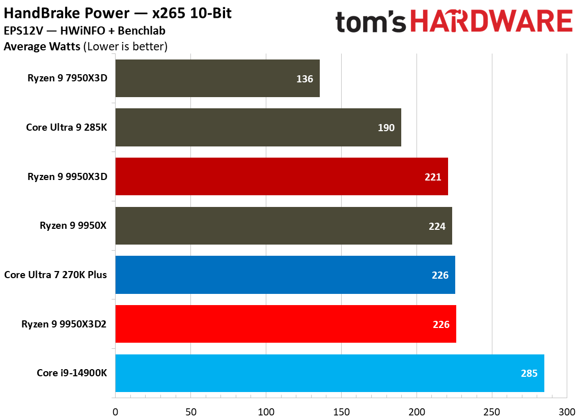 Power metrics for AMD Ryzen 9 9950X3D.