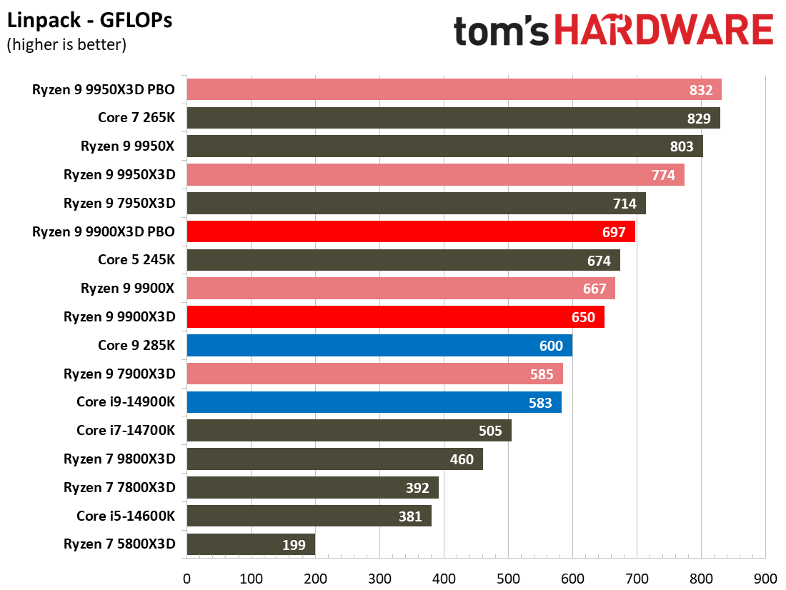 Ryzen 9 9900X3D Review