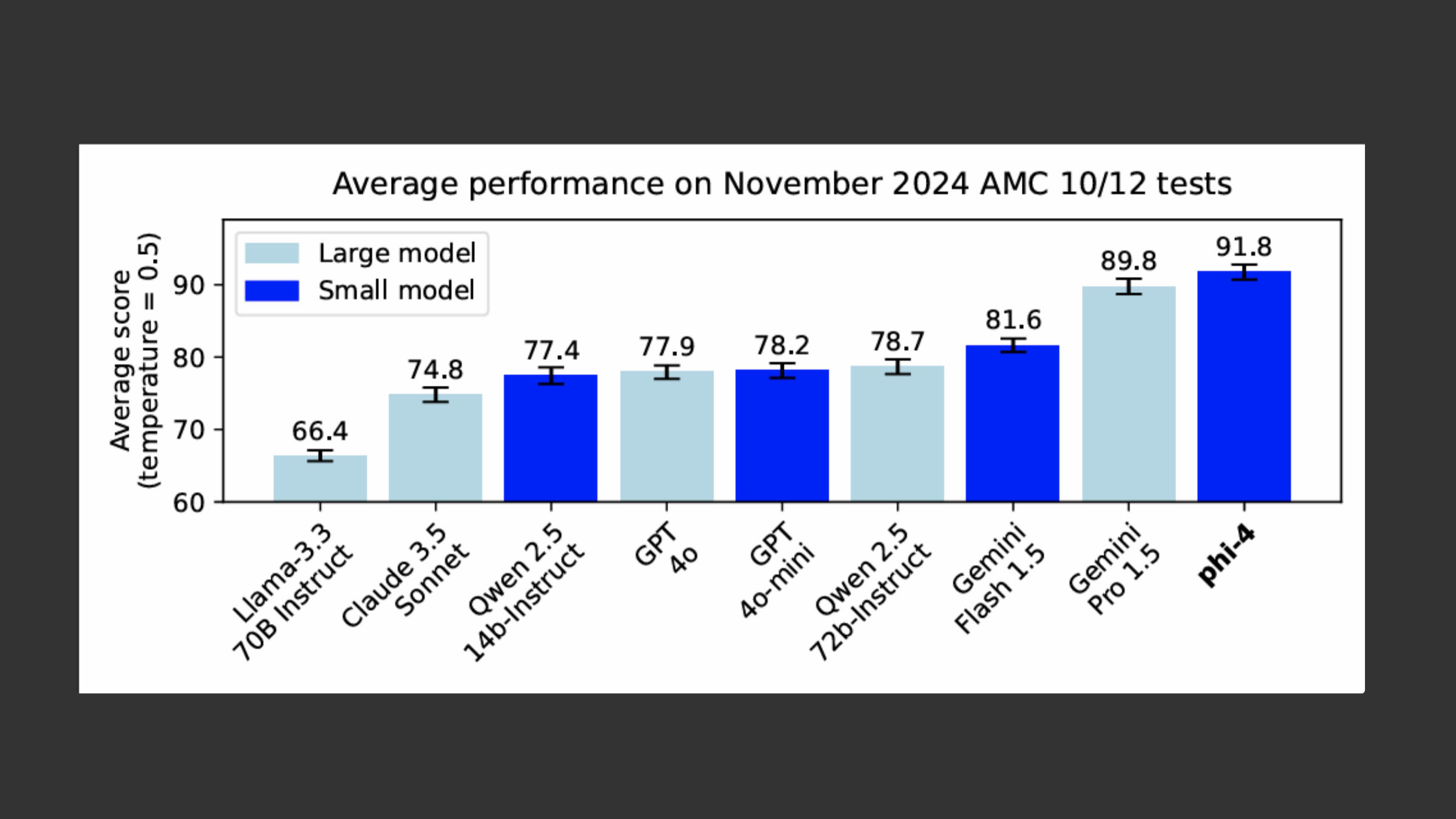 Microsoft Phi-4 benchmarks.