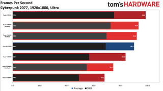 Cyberpunk 2077 CPU Scaling