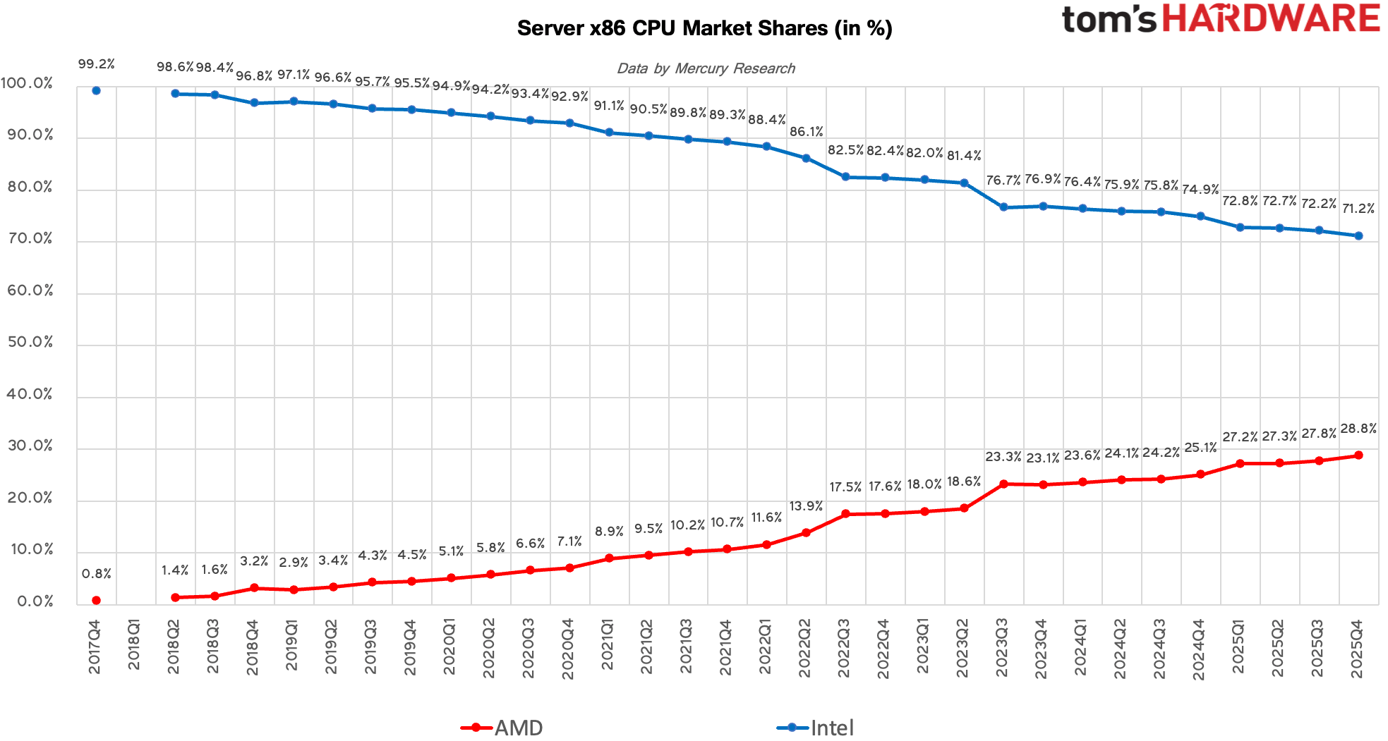 البيانات من Mercury Research، والتي جمعتها شركة Tom's Hardware