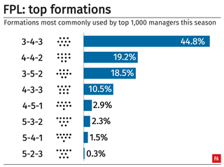 A graphic showing the most popular formations used by the top 1000 Fantasy Premier League managers this season