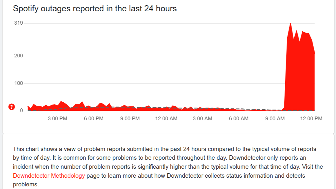 A chart showing reports of Spotify's outage
