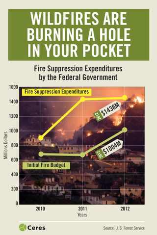 Federal fire-suppression expenditures are rising, with 2012 costs rising to more than $1.4 billion.