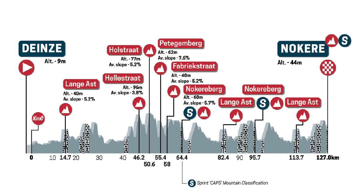 Route information for Nokere Koerse Women 2024