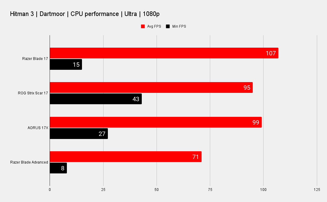 Razer Blade 17 benchmarks