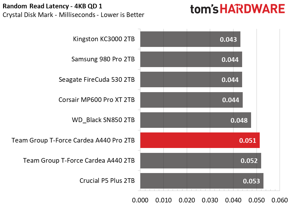 Team Group T-Force Cardea A440 Pro