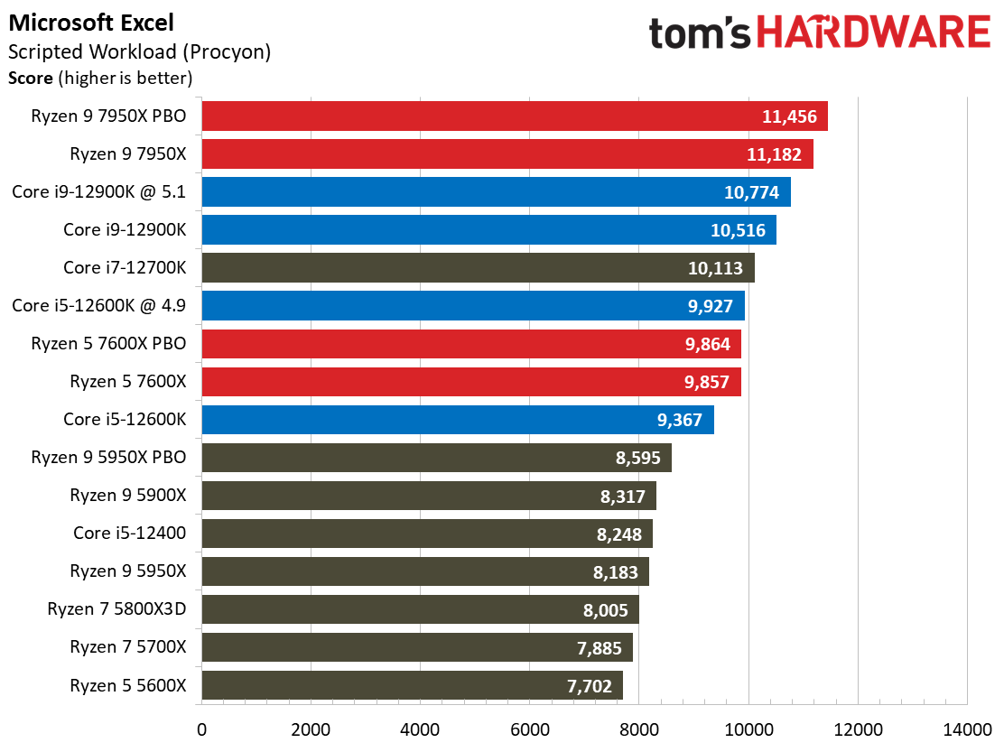 AMD Ryzen 9 7950X and Ryzen 5 7600X Review