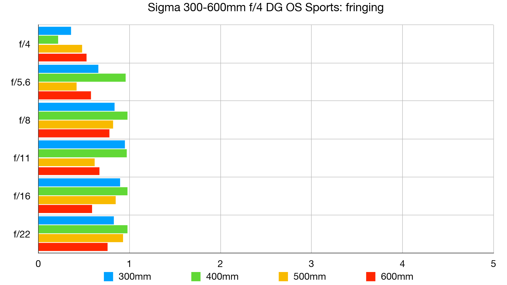 Sigma 300-600mm f/4 DG OS Sports lab graph