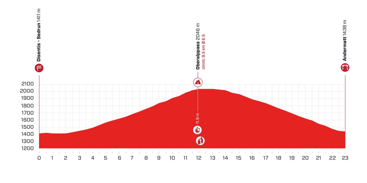 Stage 7 profile 2021 Tour de Suisse