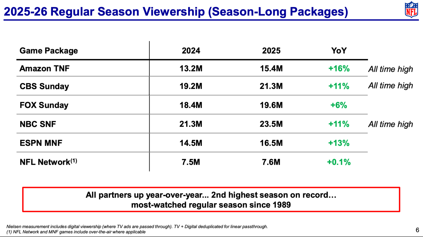 Data from the NFL showing rising audiences for NFL games.
