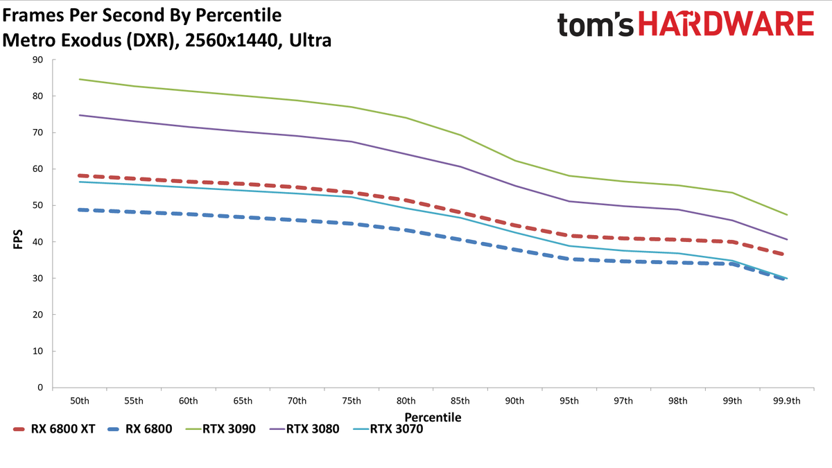 Radeon RX 6800 Series Ray Tracing Performance