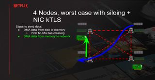 Serving Netflix Video at 400 Gb/s on FreeBSD