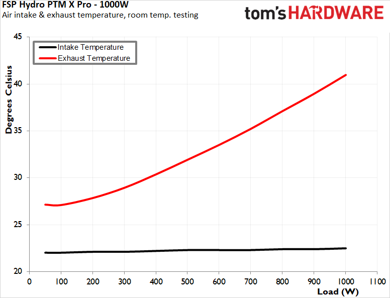 FSP Hydro PTM X Pro 1000W ATX 3.0