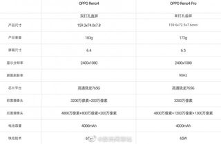 This specs comparison table shows the differences between the Oppo Reno4 and Reno4 Pro