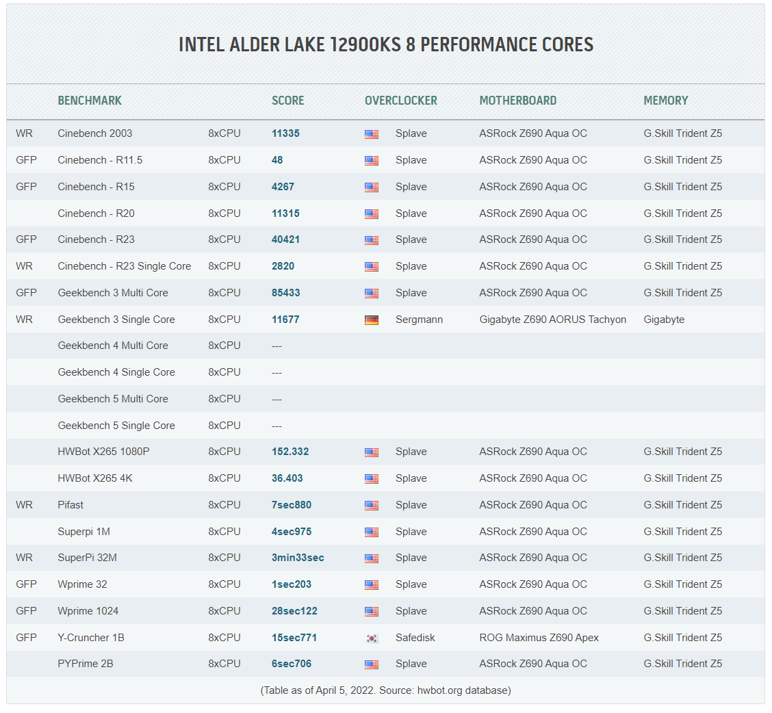 Core i9-12900KS World Record