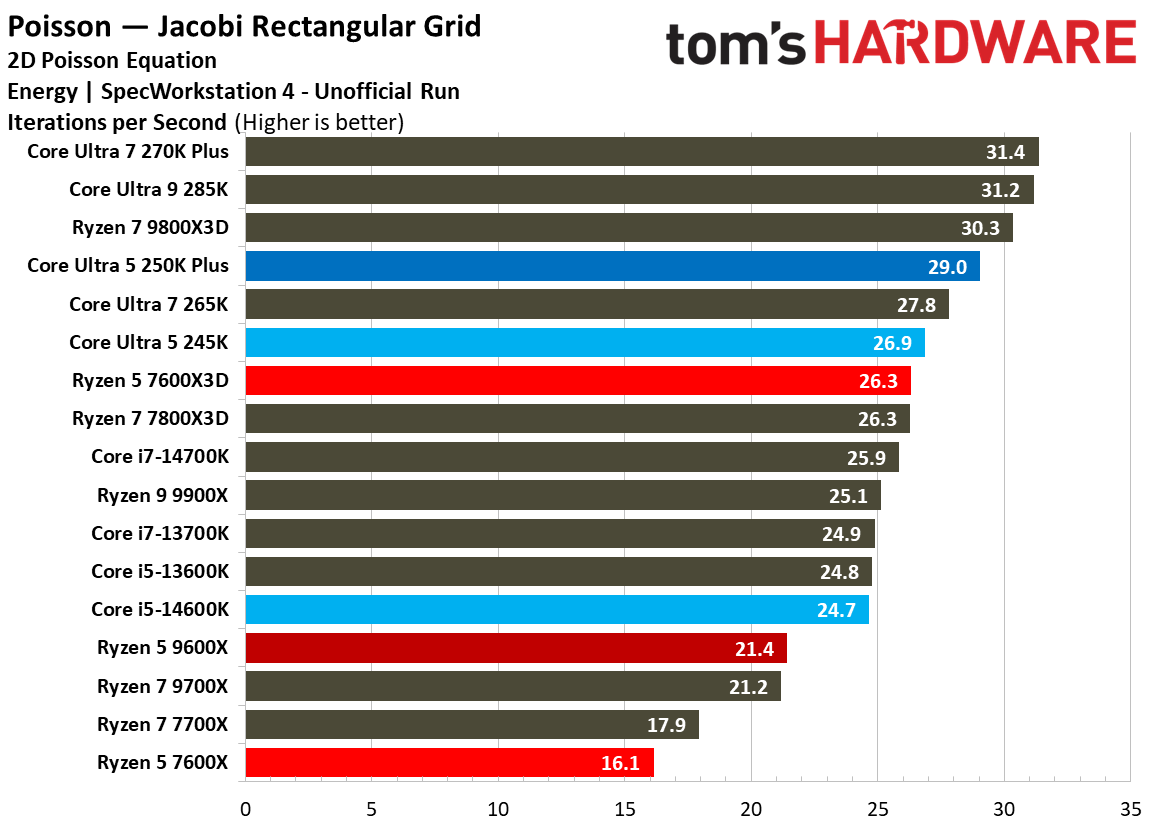 Intel Core Ultra 5 250K Plus